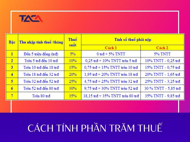 cách tính phần trăn